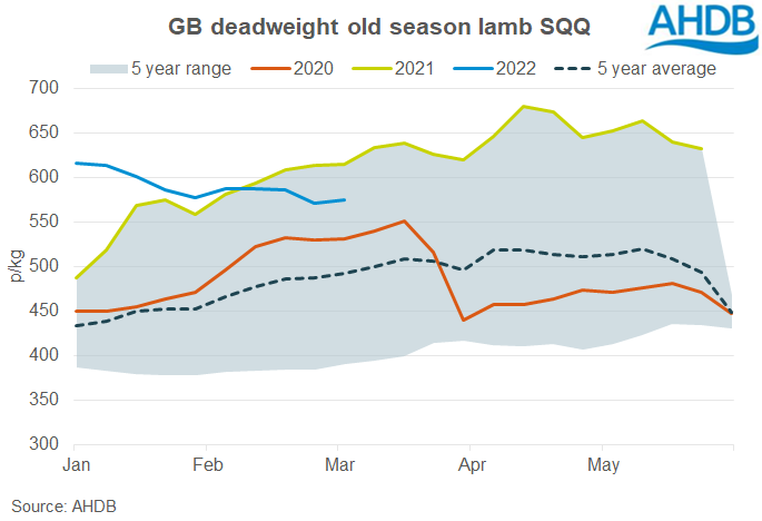 Chart showing GB deadweight farmgate lamb prices March 2022